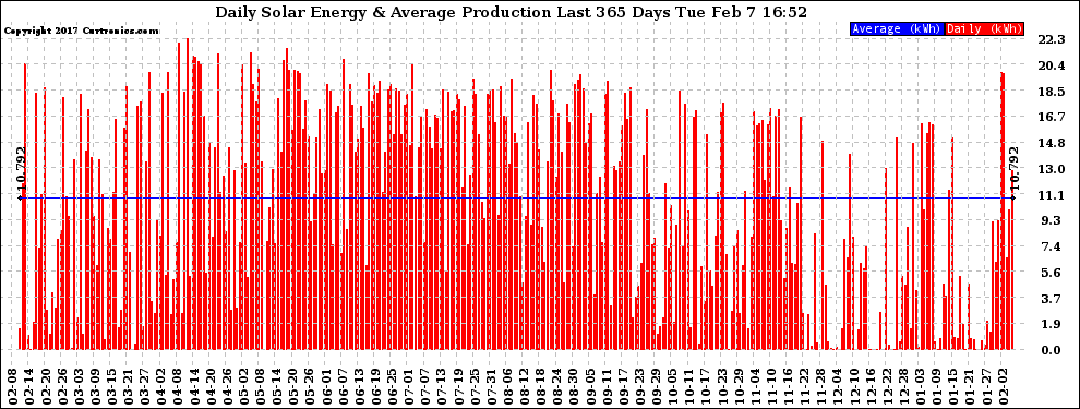 Solar PV/Inverter Performance Daily Solar Energy Production Last 365 Days