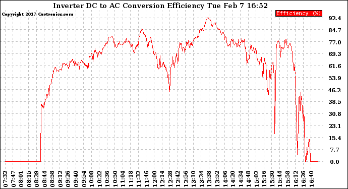 Solar PV/Inverter Performance Inverter DC to AC Conversion Efficiency