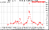 Solar PV/Inverter Performance Daily Energy Production Per Minute