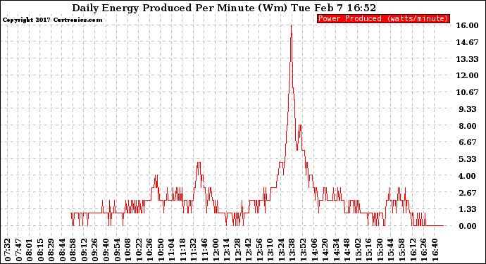 Solar PV/Inverter Performance Daily Energy Production Per Minute