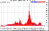 Solar PV/Inverter Performance Grid Power & Solar Radiation