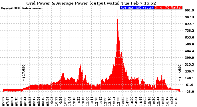 Solar PV/Inverter Performance Inverter Power Output