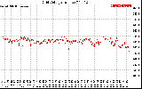 Solar PV/Inverter Performance Grid Voltage