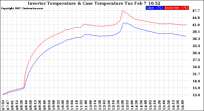 Solar PV/Inverter Performance Inverter Operating Temperature