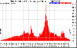 Solar PV/Inverter Performance Solar Radiation & Day Average per Minute