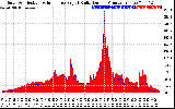 Solar PV/Inverter Performance Solar Radiation & Effective Solar Radiation per Minute