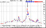 Solar PV/Inverter Performance Photovoltaic Panel Current Output