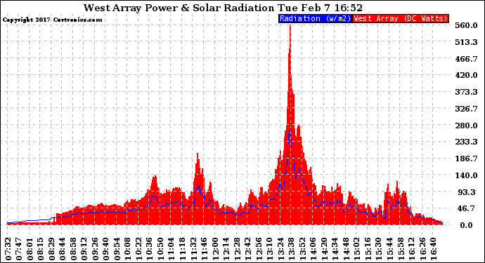 Solar PV/Inverter Performance West Array Power Output & Solar Radiation