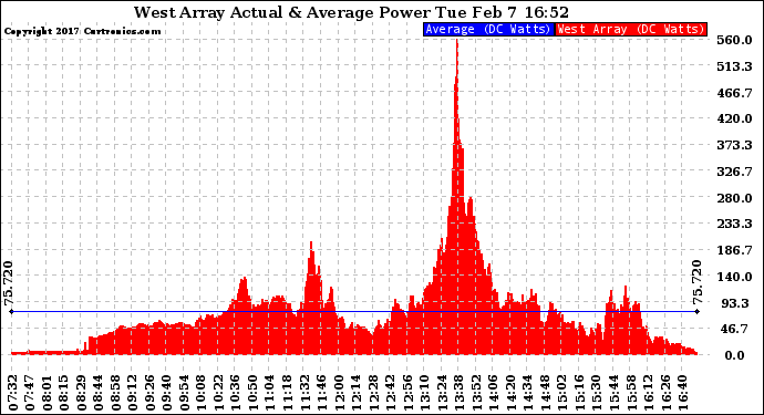 Solar PV/Inverter Performance West Array Actual & Average Power Output
