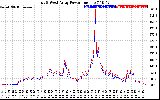 Solar PV/Inverter Performance Photovoltaic Panel Power Output