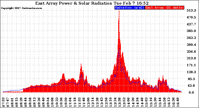 Solar PV/Inverter Performance East Array Power Output & Solar Radiation