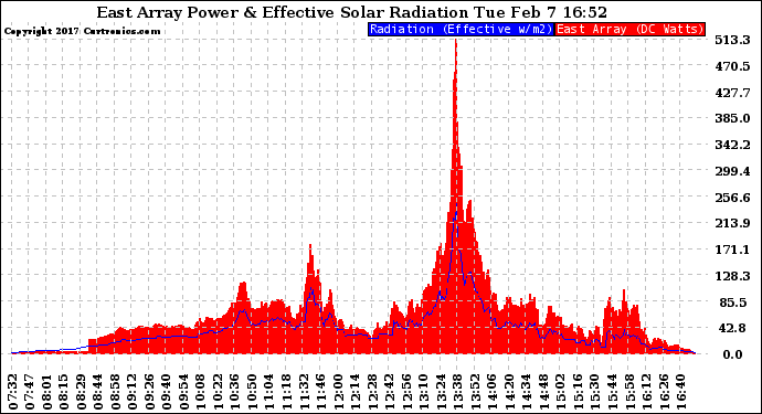 Solar PV/Inverter Performance East Array Power Output & Effective Solar Radiation