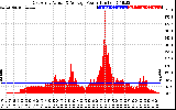 Solar PV/Inverter Performance East Array Actual & Average Power Output