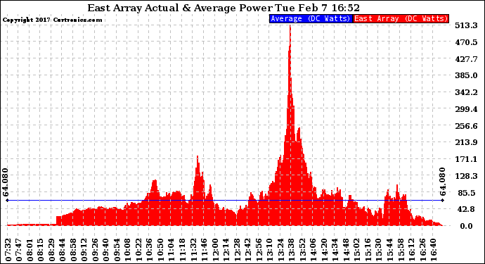 Solar PV/Inverter Performance East Array Actual & Average Power Output