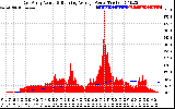 Solar PV/Inverter Performance East Array Actual & Running Average Power Output