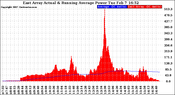 Solar PV/Inverter Performance East Array Actual & Running Average Power Output
