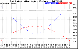 Solar PV/Inverter Performance Sun Altitude Angle & Sun Incidence Angle on PV Panels