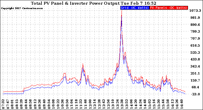 Solar PV/Inverter Performance PV Panel Power Output & Inverter Power Output