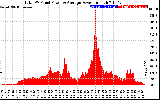 Solar PV/Inverter Performance Total PV Panel Power Output