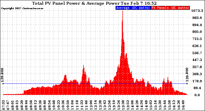 Solar PV/Inverter Performance Total PV Panel Power Output