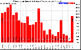 Solar PV/Inverter Performance Weekly Solar Energy Production Value