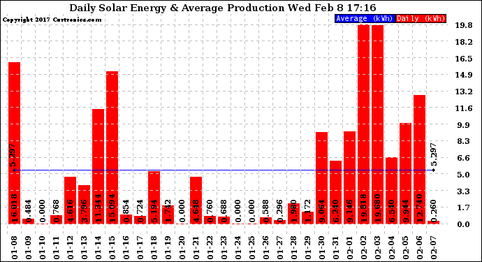 Solar PV/Inverter Performance Daily Solar Energy Production