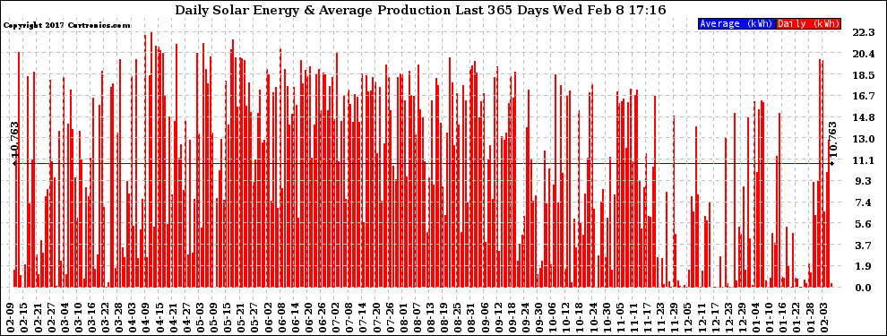 Solar PV/Inverter Performance Daily Solar Energy Production Last 365 Days