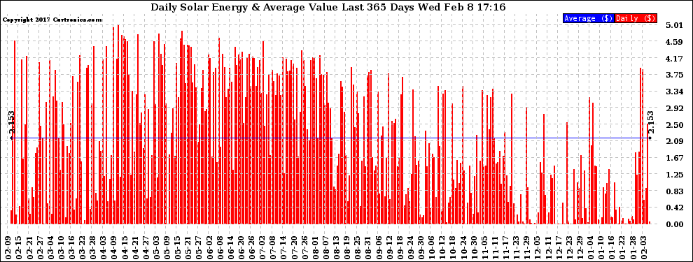 Solar PV/Inverter Performance Daily Solar Energy Production Value Last 365 Days