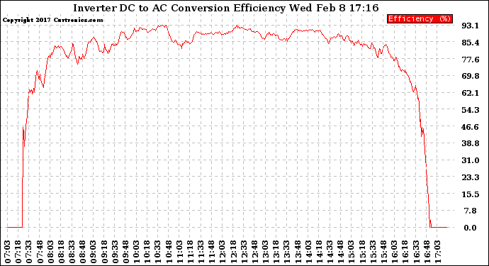 Solar PV/Inverter Performance Inverter DC to AC Conversion Efficiency