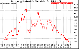 Solar PV/Inverter Performance Daily Energy Production Per Minute