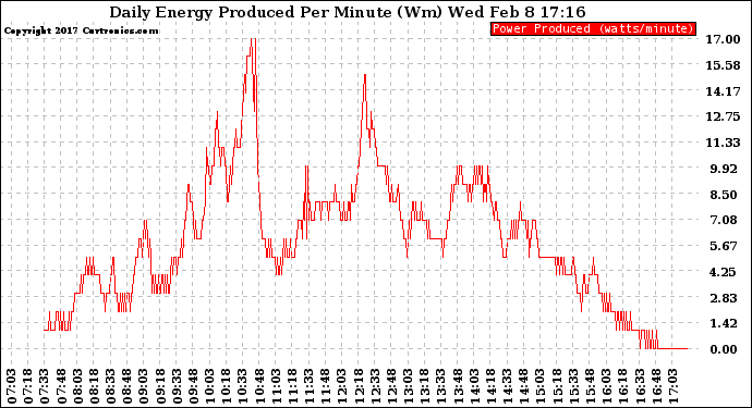 Solar PV/Inverter Performance Daily Energy Production Per Minute