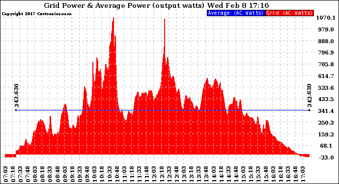 Solar PV/Inverter Performance Inverter Power Output