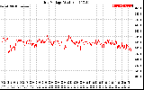 Solar PV/Inverter Performance Grid Voltage