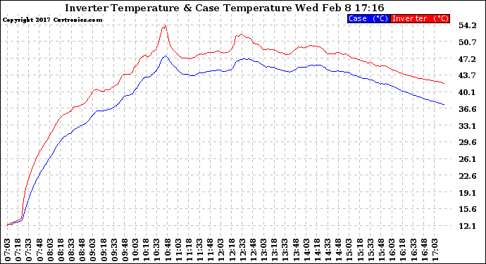 Solar PV/Inverter Performance Inverter Operating Temperature