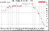 Solar PV/Inverter Performance Outdoor Temperature