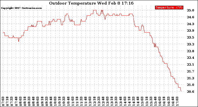 Solar PV/Inverter Performance Outdoor Temperature