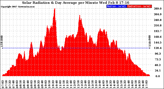 Solar PV/Inverter Performance Solar Radiation & Day Average per Minute