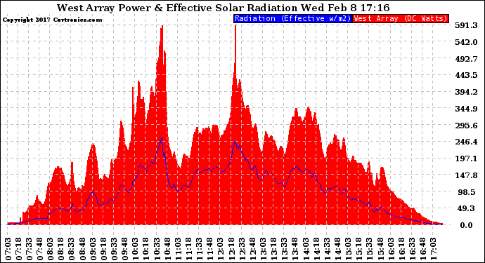 Solar PV/Inverter Performance West Array Power Output & Effective Solar Radiation