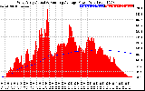 Solar PV/Inverter Performance West Array Actual & Running Average Power Output