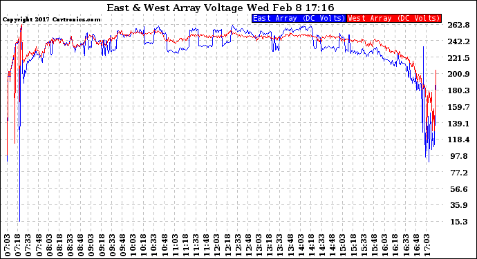 Solar PV/Inverter Performance Photovoltaic Panel Voltage Output