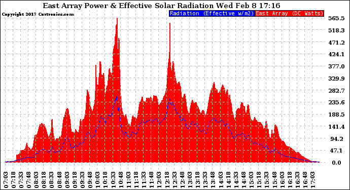 Solar PV/Inverter Performance East Array Power Output & Effective Solar Radiation
