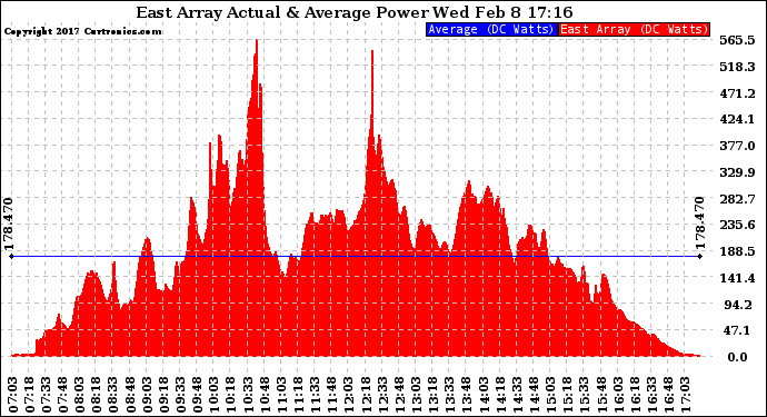 Solar PV/Inverter Performance East Array Actual & Average Power Output