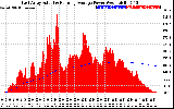 Solar PV/Inverter Performance East Array Actual & Running Average Power Output