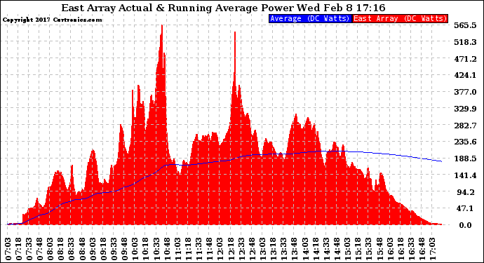 Solar PV/Inverter Performance East Array Actual & Running Average Power Output