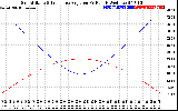 Solar PV/Inverter Performance Sun Altitude Angle & Sun Incidence Angle on PV Panels