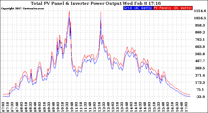 Solar PV/Inverter Performance PV Panel Power Output & Inverter Power Output