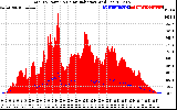 Solar PV/Inverter Performance Total PV Panel Power Output & Solar Radiation