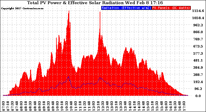 Solar PV/Inverter Performance Total PV Panel Power Output & Effective Solar Radiation