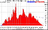 Solar PV/Inverter Performance Total PV Panel & Running Average Power Output