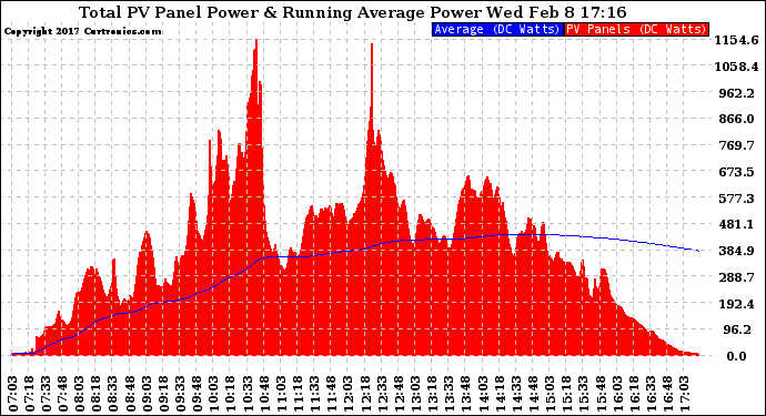 Solar PV/Inverter Performance Total PV Panel & Running Average Power Output
